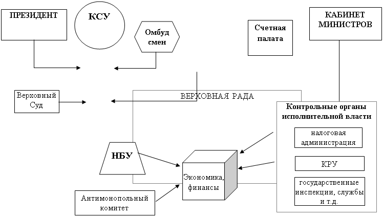 Трапеция: НБУ,Стрелка вверх: бюджетный контроль