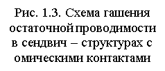 Подпись: Рис. 1.3. Схема гашения остаточной проводимости в сендвич – структурах с омическими контактами