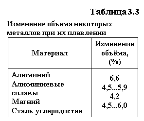 Подпись: Таблица 3.3
Изменение объема некоторых 
металлов при их плавлении
Материал	Изменение объёма, (%)
Алюминий
Алюминиевые сплавы
Магний
Сталь углеродистая	6,6
4,5...5,9
4,2
4,5...6,0

