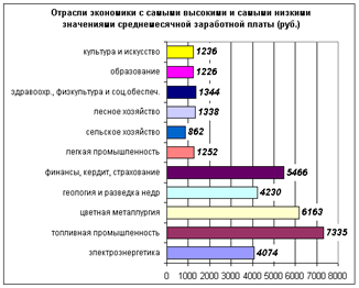 Рис. 1 - отрасли экономики с самыми высокими и самыми низкими значениями среднемесячной заработной платы (руб.)