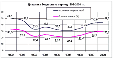 Рис. 2 - динамика бедности за период 1992-2000 гг.