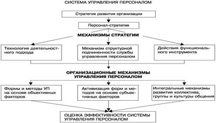 Развитие системы управления персоналом