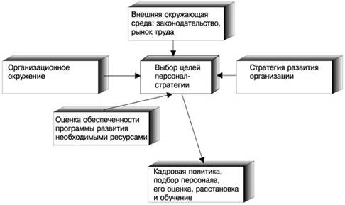 Модель стратегического управления персоналом предприятия