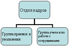 Организационная диаграмма