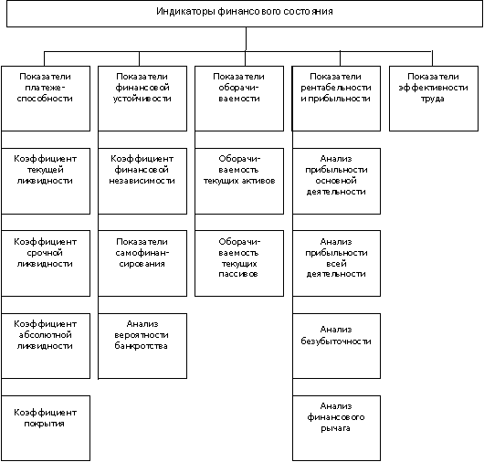 Классификация индикаторов финансового состояния предприятия