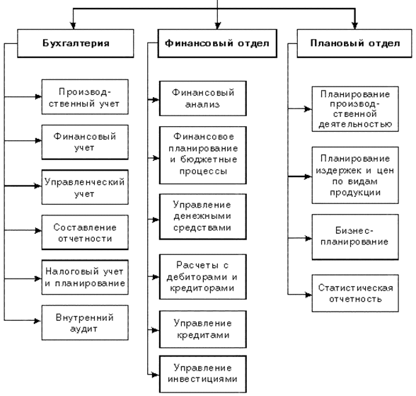 Примерная схема управления финансами на предприятии