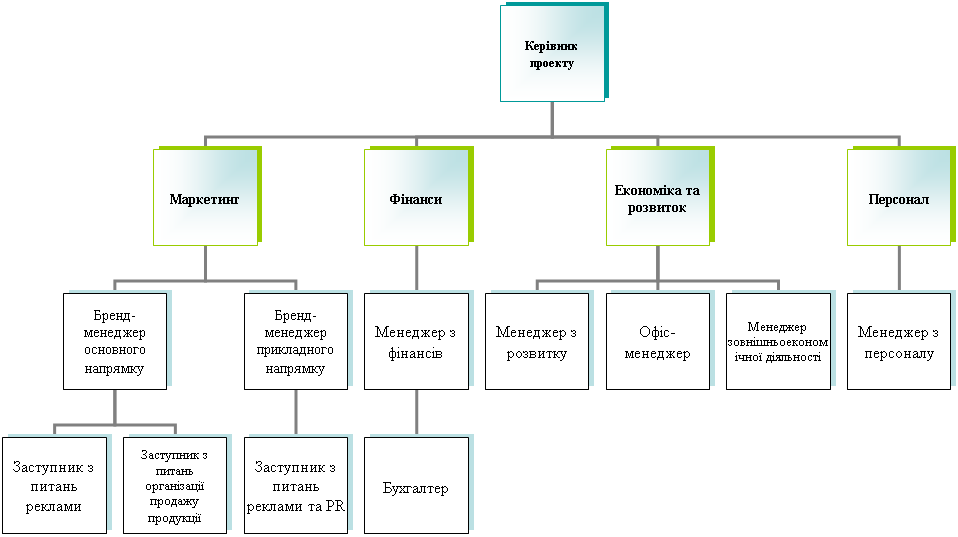 Организационная диаграмма