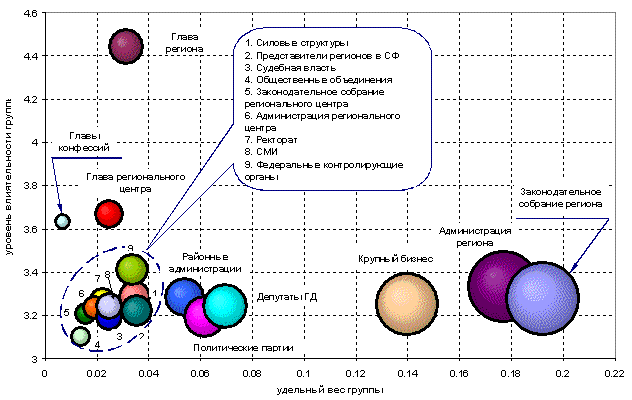 Рис. 1. Структура политической элиты «среднестатистического» региона РФ (позиционный подход) 