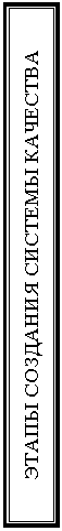 Подпись: ЭТАПЫ СОЗДАНИЯ СИСТЕМЫ КАЧЕСТВА