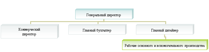 Организационная диаграмма