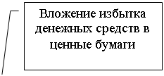 Выноска 3: Вложение избытка денежных средств в ценные бумаги