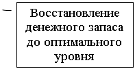 Выноска 3: Восстановление денежного запаса до оптимального уровня