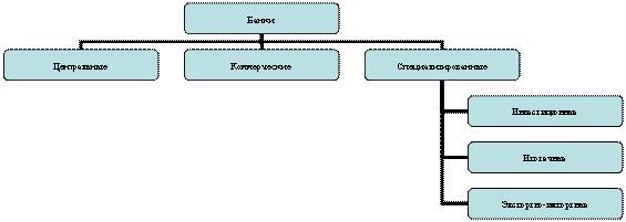 Организационная диаграмма