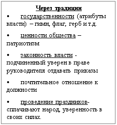 Подпись: Через традиции
•          государственности (атрибуты власти) – гимн, флаг, герб и т.д.
•          ценности общества – патрио-тизм  
•          законность власти - подчинен-ный уверен в праве руководителя отдавать приказы
•          почтительное отношение к должности 
•          проведение праздников- спла-чивают народ, уверенность в своих силах.
 

