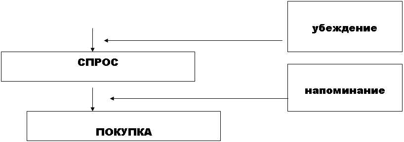 Подпись: СПРОС,Подпись: ПОКУПКА

,Подпись: убеждение
,Подпись: напоминание
