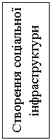 Подпись: Створення соціальної інфраструктури