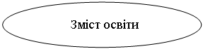 Овал:           Зміст освіти
