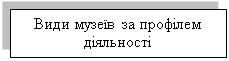 Подпись: Види музеїв за профілем діяльності