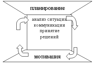 Трапеция: организацияияцияяяяяяяя,Трапеция: мотивация,Трапеция: Контроль