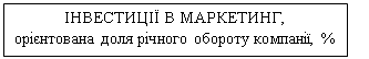 Подпись: ІНВЕСТИЦІЇ В МАРКЕТИНГ,
орієнтована доля річного обороту компанії, %
