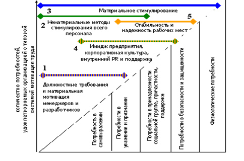 Место и роль факторов стимулирования труда