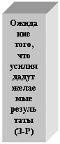 Подпись: Ожидание того, что усилия дадут желаемые результаты (З-Р)