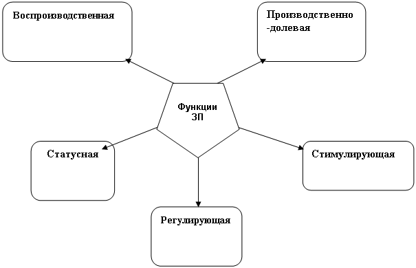 Правильный пятиугольник: Функции    ЗП
