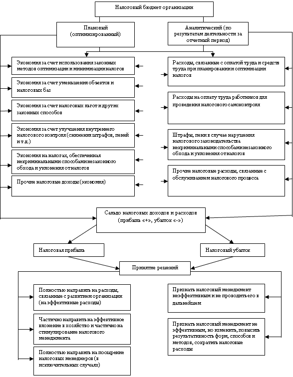 Подпись: Принятие оптимальных решений на альтернативной основе