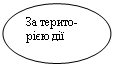 Овал: За терито-
рією дії 

