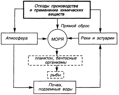 Рис. 76. Пути попадания загрязнителей в море