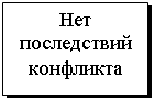 Подпись: Нет последствий конфликта