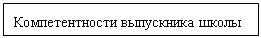 Подпись: Компетентности выпускника школы
