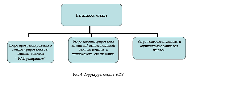 Организационная диаграмма