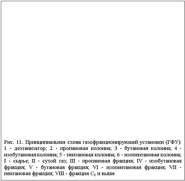 Подпись: Рис. 11. Принципиальная схема газофракционирующей установки (ГФУ): 1 - деэтанизатор; 2 - пропановая колонна; 3 - бутановая колонна; 4 - изобутановая колонна; 5 - пентановая колонна; 6 - изопентановая колонна; I - сырье; II - сухой газ; III - пропановая фракция; IV - изобутановая фракция; V - бутановая фракция; VI - изопентановая фракция; VII - пентановая фракция; VIII - фракция С6 и выше
