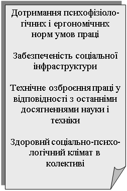 Загнутый угол: Дотримання психофізіоло- гічних і ергономічних норм умов праці 

Забезпеченість соціальної інфраструктури

Технічне озброєння праці у відповідності з останніми досягненнями науки і техніки 

Здоровий соціально-психо- логічний клімат в колективі 
Правова захищеність
