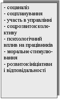 Подпись: - соцаналіз
- соцпланування
- участь в управлінні
- соцрозвиток коле-ктиву
- психологічний вплив на працівників 
- моральне стимулю-вання
- розвиток ініціативи і відповідальності
