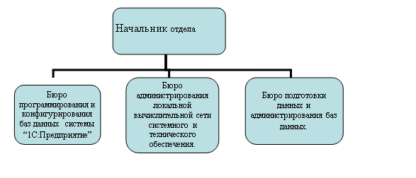 Организационная диаграмма