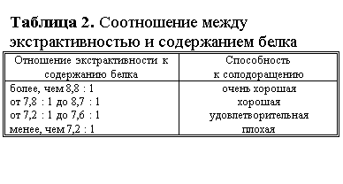 Подпись: Таблица 2. Соотношение между 
экстрактивностью и содержанием белка
Отношение экстрак¬тив¬ности к содержанию белка	Способность
к солодоращению
более, чем 8,8 : 1	очень хорошая
от 7,8 : 1 до 8,7 : 1	хорошая
от 7,2 : 1 до 7,6 : 1	удовлетворительная
менее, чем 7,2 : 1	плохая

