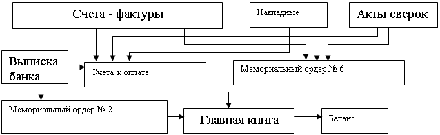 Подпись: Счета к оплате