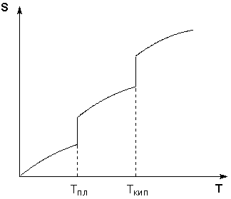 Зависимость  энтропии вещества от  температуры