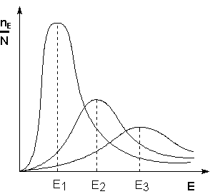Распределение молекул по энергиям