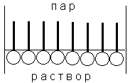 Ориентация молекул ПАВ