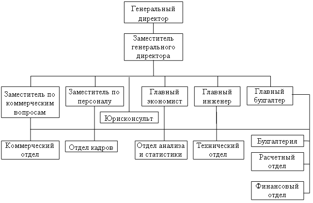 Организационная диаграмма