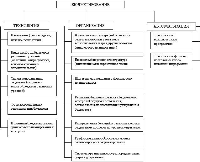 Подпись: БЮДЖЕТИРОВАНИЕ