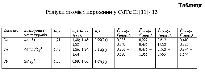 Подпись: Таблиця
Радіуси атомів і порожнин у CdTe:Cl [11]-[13]


Елемент	Електронна конфігурація	ro, Å	rк, Å; rк(т), Å;
rк(о), Å	rі, Å	rтк(min) – rтк(max), Å	rтi(min) – rтi(max), Å	roк(min) – roк(max), Å	roi(min) – roi(max), Å
Cd	4d105s2	1,71	1,48; 1,48; 1,38	0,99(2+)	0,333 – 0,740 	0,222 – 0,496	0,612 – 1,083	0,410 – 0,725
Te	4d105s25p4	1,42	1,36; 1,34;
1,64	2,11(2-)	0,306 –0,680	0,475 –1,055	0,563 –0,995	0,874 –1,544
Cl2	3s23p5	1,00	0,99; 1,06;
 –	1,67(1-)	-	--	-	-

