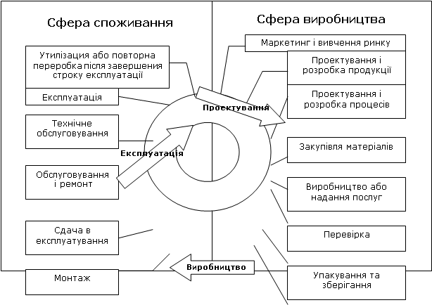 Стрелка вправо: Виробництво

,Стрелка вправо: Експлуатація

,Стрелка вправо: Проектування