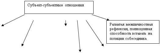 Подпись: Субъект-субъектные отношения