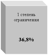 Подпись: 1 степень ограничения



36,8%
