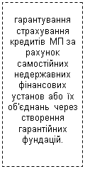 Подпись: гарантування страхування кредитів МП за рахунок самостійних недержавних фінансових установ або їх об'єднань через створення гарантійних фундацій.

