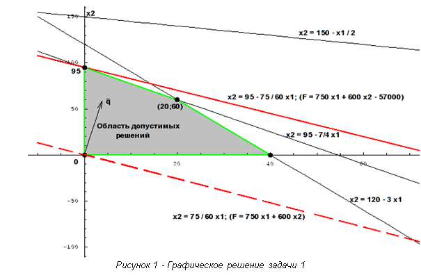 Подпись:  Рисунок 1 - Графическое решение задачи 1